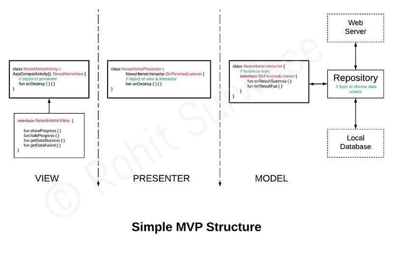 معماری mvp در اندروید با کاتلین
