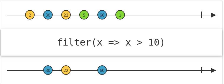 آموزش اپراتور Filter در RxJava