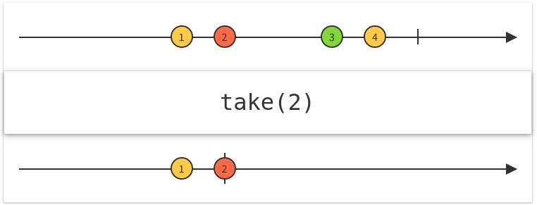 اپراتور Take در RxJava
